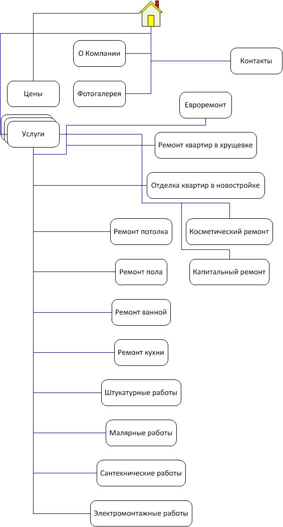 Примерная схема структуры навигации сайта Структура сайта