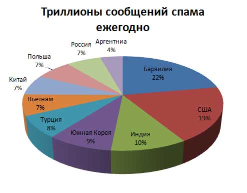 Статистика рассылки спама по странам за 2009 год